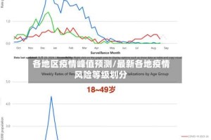 各地区疫情峰值预测/最新各地疫情风险等级划分