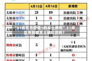 “31省区市新增1例本土病例” 31省区市新增本土确诊病例？
