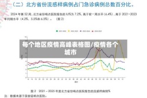 每个地区疫情高峰表格图/疫情各个城市