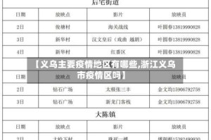 【义乌主要疫情地区有哪些,浙江义乌市疫情区吗】