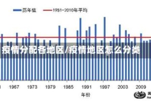 疫情分配各地区/疫情地区怎么分类