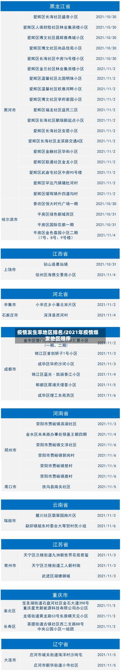 疫情发生率地区排名/2021年疫情爆发地区顺序-第1张图片