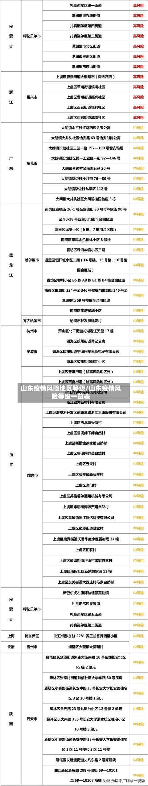 山东疫情风险地区等级/山东疫情风险等级一览表-第1张图片