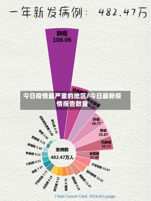 今日疫情最严重的地区/今日最新疫情报告数量-第1张图片