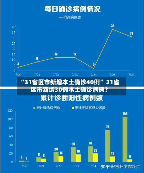 “31省区市新增本土确诊40例” 31省区市新增30例本土确诊病例？-第3张图片