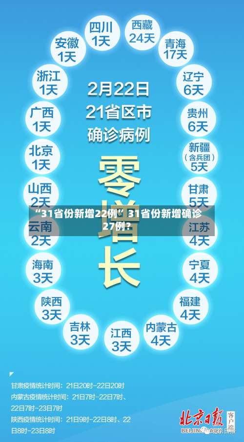 “31省份新增22例” 31省份新增确诊27例？-第1张图片