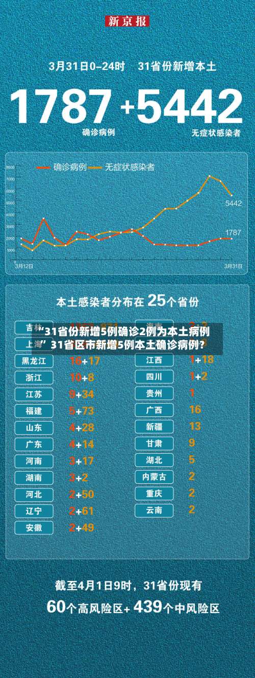 “31省份新增5例确诊2例为本土病例	” 31省区市新增5例本土确诊病例？-第2张图片
