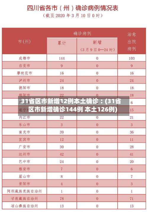 31省区市新增12例本土确诊︰(31省区市新增确诊144例 本土126例)-第1张图片