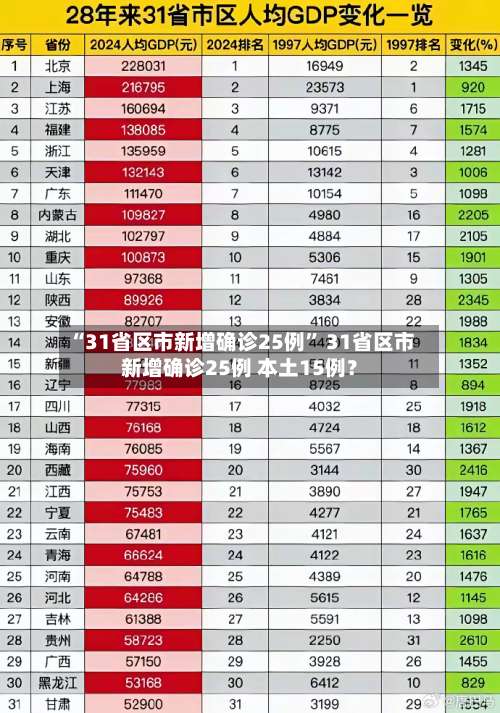 “31省区市新增确诊25例” 31省区市新增确诊25例 本土15例？-第2张图片