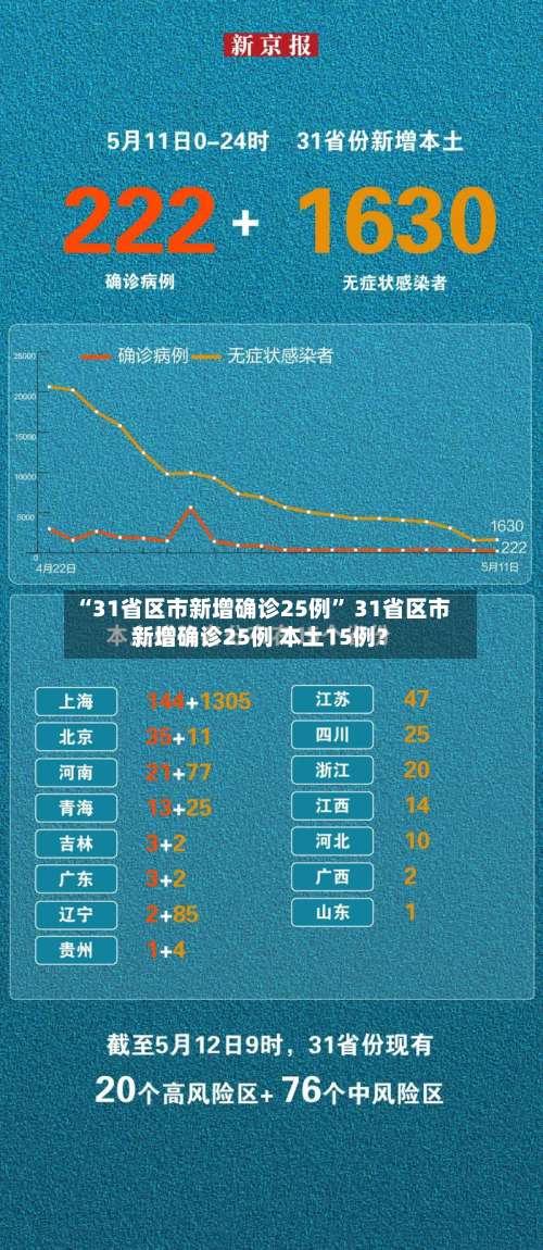 “31省区市新增确诊25例” 31省区市新增确诊25例 本土15例？-第3张图片